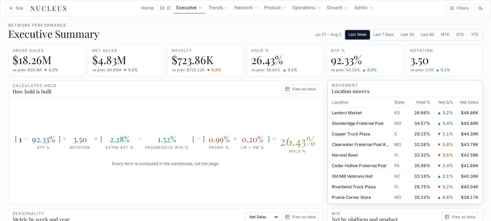 The Nucleus executive summary dashboard: gross and net sales, hold, RTP and rotation KPIs